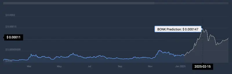 BONK cryptocurrency price prediction